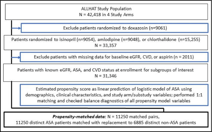 Association between aspirin use and cardiovascular outcomes in ALLHAT participants with and without chronic kidney disease: A post hoc analysis.