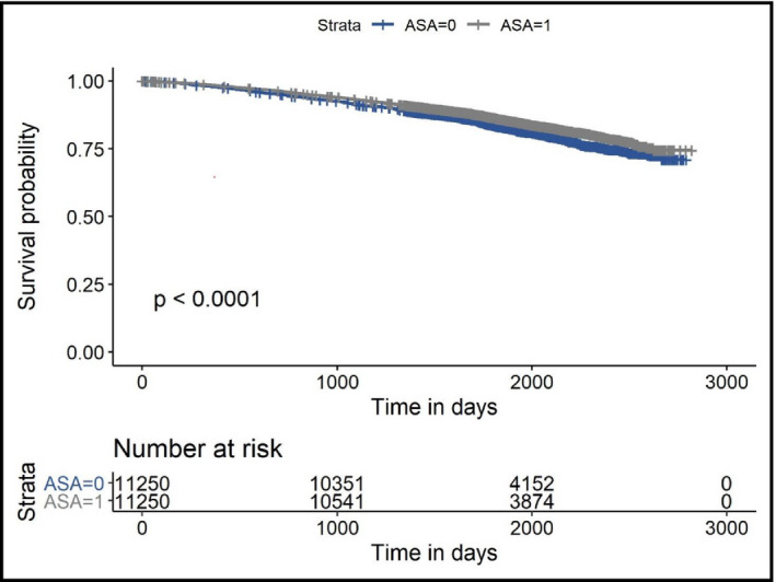 Association between aspirin use and cardiovascular outcomes in ALLHAT participants with and without chronic kidney disease: A post hoc analysis.