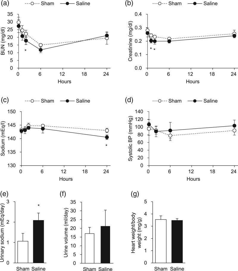 Acute cardiac overload does not induce cardiac or skeletal expression of fibroblast growth factor 23 in rats.