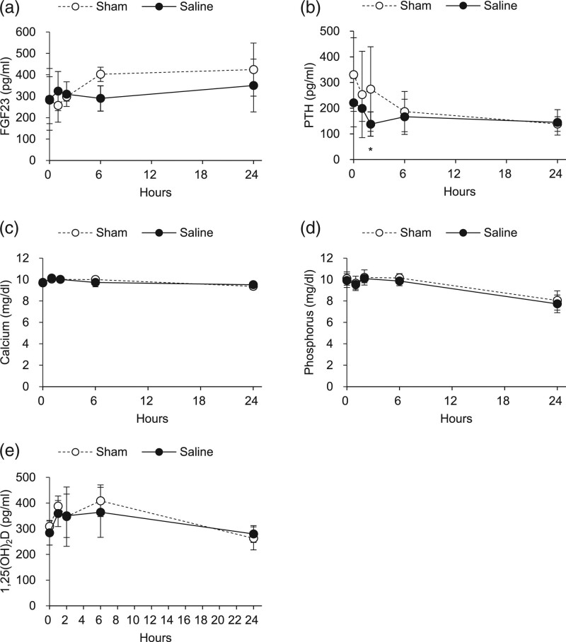 Acute cardiac overload does not induce cardiac or skeletal expression of fibroblast growth factor 23 in rats.