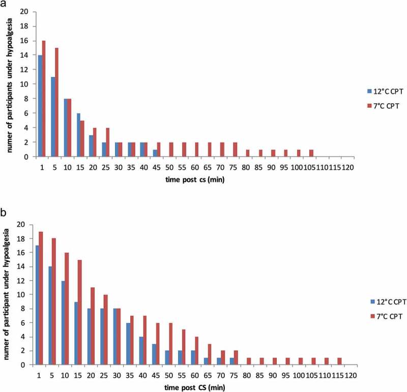 The effect of conditioning stimulus intensity on conditioned pain modulation (CPM) hypoalgesia.