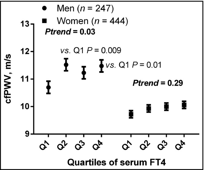 Association of thyroid hormones with blood pressure and arterial stiffness in the general population: The Dali study.