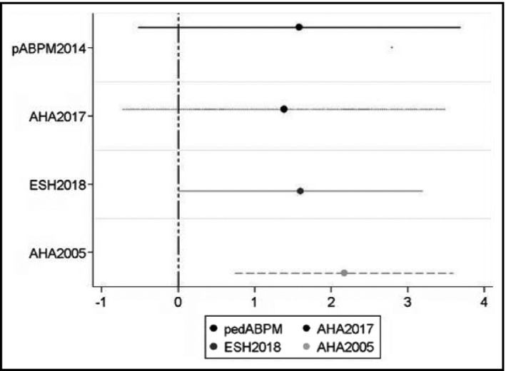 Reclassification of adolescent hypertension by ambulatory blood pressure monitoring using adult norms and association with left ventricular hypertrophy.