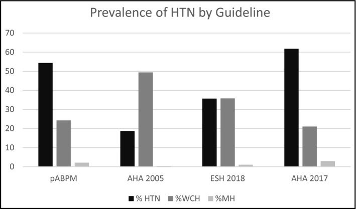 Reclassification of adolescent hypertension by ambulatory blood pressure monitoring using adult norms and association with left ventricular hypertrophy.