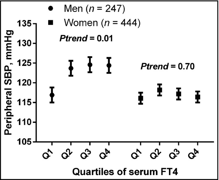 Association of thyroid hormones with blood pressure and arterial stiffness in the general population: The Dali study.