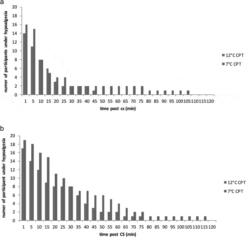 The effect of conditioning stimulus intensity on conditioned pain modulation (CPM) hypoalgesia.