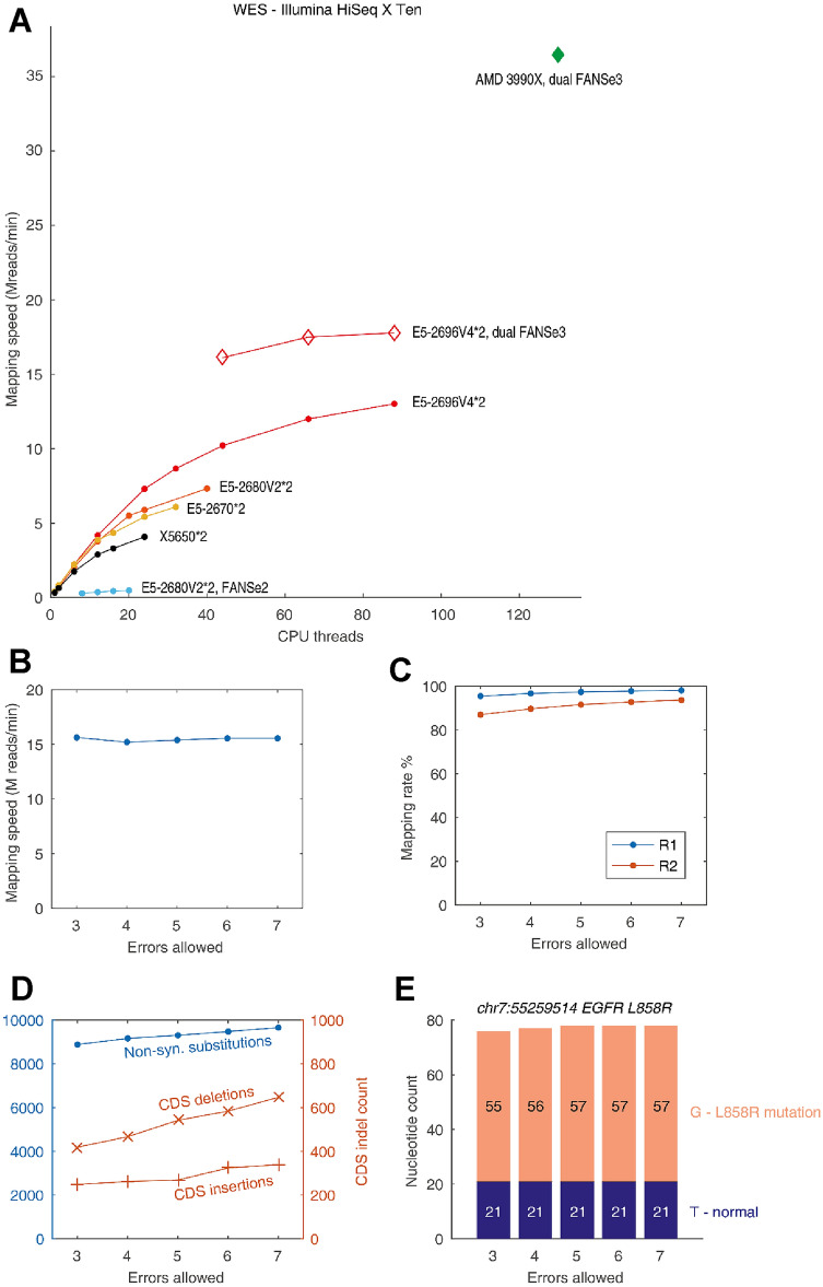 The Ultrafast and Accurate Mapping Algorithm FANSe3: Mapping a Human Whole-Genome Sequencing Dataset Within 30 Minutes.