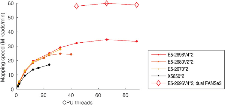 The Ultrafast and Accurate Mapping Algorithm FANSe3: Mapping a Human Whole-Genome Sequencing Dataset Within 30 Minutes.