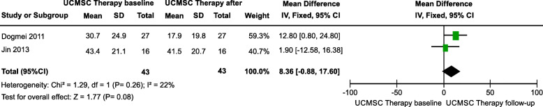 Effect of stem cell treatment on functional recovery of spinocerebellar ataxia: systematic review and meta-analysis.