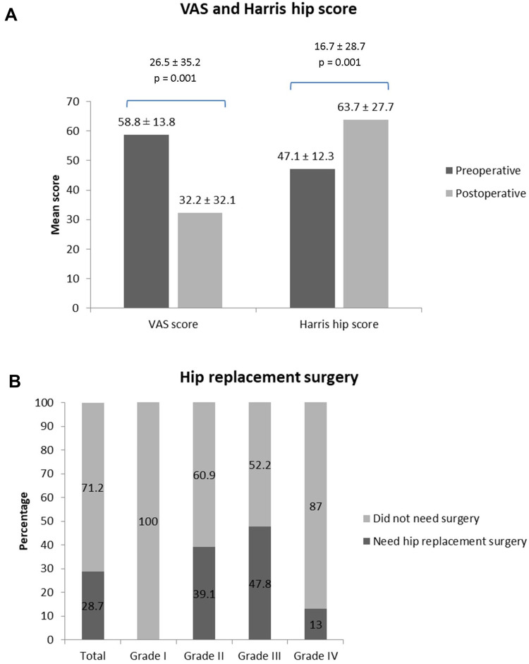 Retrospective Study on Implantation of Autologous-Cultured Osteoblasts for the Treatment of Patients with Avascular Necrosis of the Femoral Head.