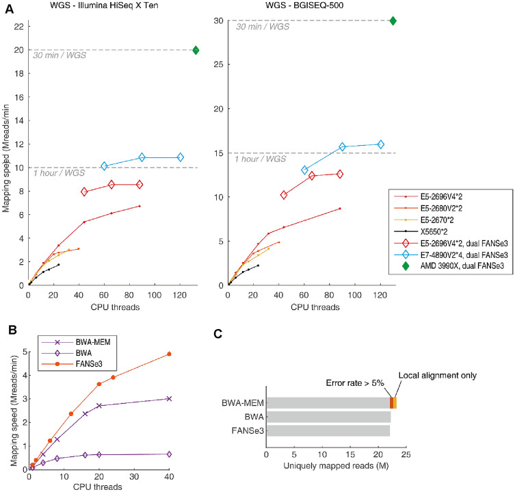 The Ultrafast and Accurate Mapping Algorithm FANSe3: Mapping a Human Whole-Genome Sequencing Dataset Within 30 Minutes.