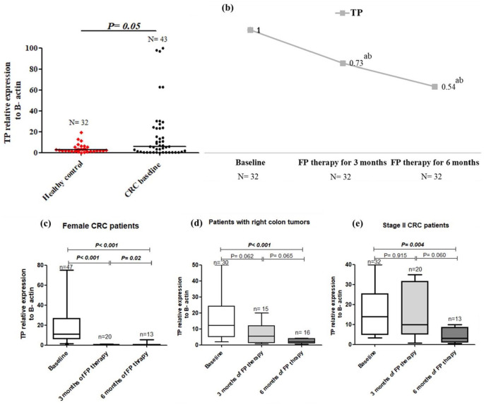 The Clinical Significance of Promoter Methylation of Fluoropyrimidine Metabolizing and Cyclooxygenase Genes in Colorectal Cancer.