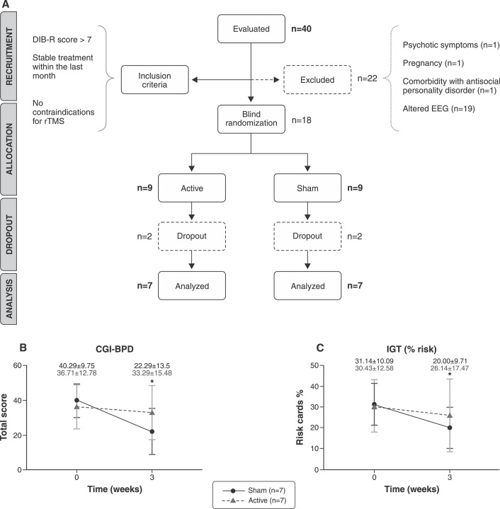 Improvement in borderline personality disorder symptomatology after repetitive transcranial magnetic stimulation of the dorsomedial prefrontal cortex: preliminary results.