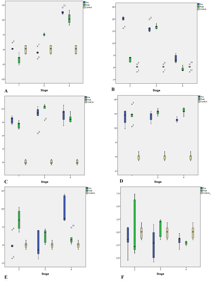 Gene signatures of cyclin-dependent kinases: a comparative study in naïve early and advanced stages of lung metastasis breast cancer among pre- and post-menopausal women.