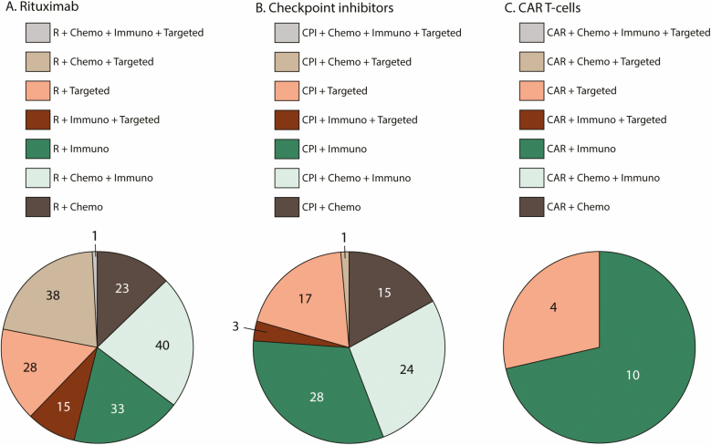 Upcoming immunotherapeutic combinations for B-cell lymphoma.