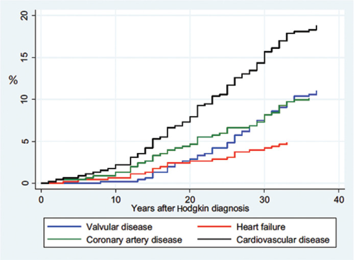 High risk of cardiovascular side effects after treatment of Hodgkin's lymphoma - is there a need for intervention in long-term survivors?