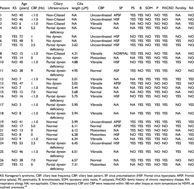 IFT46 Expression in the Nasal Mucosa of Primary Ciliary Dyskinesia Patients: Preliminary Study.