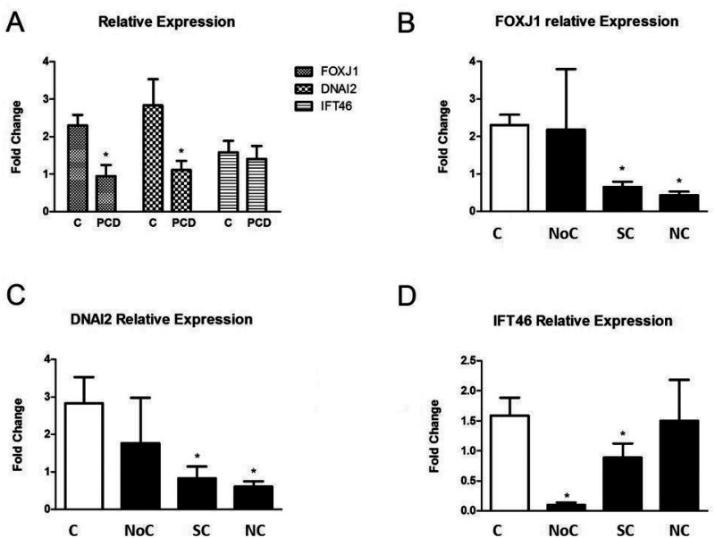 IFT46 Expression in the Nasal Mucosa of Primary Ciliary Dyskinesia Patients: Preliminary Study.