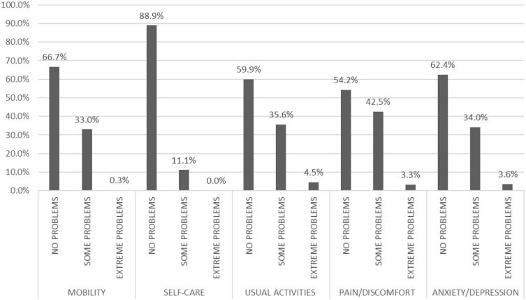 Psychometric Validation of the EQ-5D-3L in Patients with Nontuberculous Mycobacterial (NTM) Lung Disease Caused by <i>Mycobacterium avium</i> Complex (MAC).