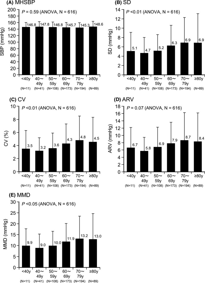 Single-pill combination of cilnidipine, an l-/n-type calcium channel blocker, and valsartan reduces the day-by-day variability of morning home systolic blood pressure in patients with treated hypertension: A sub-analysis of the HOPE-combi survey.