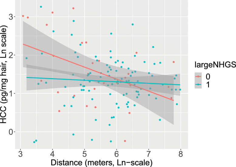 Residential exposure to air pollution and access to neighborhood greenspace in relation to hair cortisol concentrations during the second and third trimester of pregnancy.