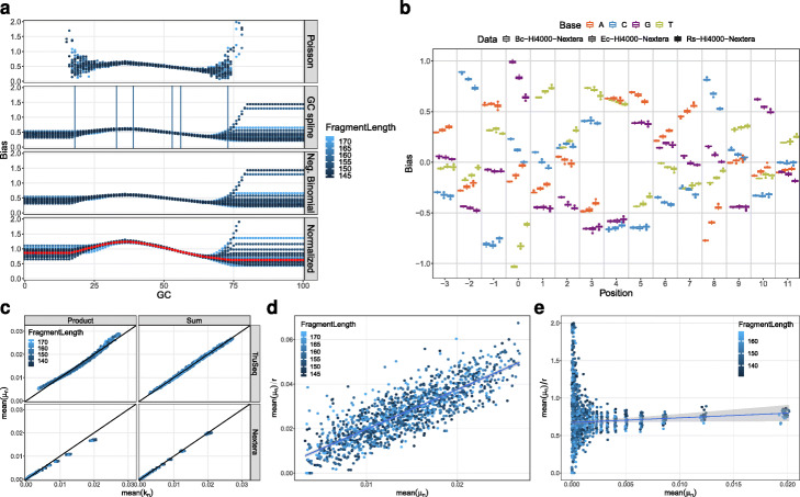 ReSeq simulates realistic Illumina high-throughput sequencing data.