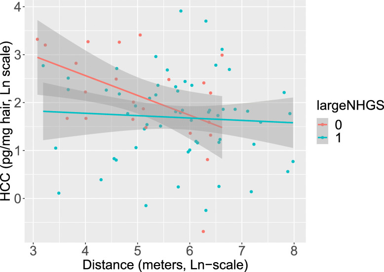 Residential exposure to air pollution and access to neighborhood greenspace in relation to hair cortisol concentrations during the second and third trimester of pregnancy.