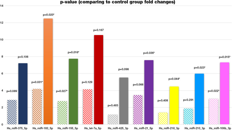 Comparison of miRNA expressions among benign, premalignant and malignant lesions of the larynx: could they be transformation biomarkers?