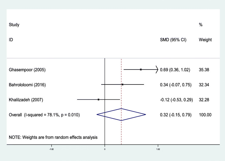 Comparison of dental caries (DMFT and DMFS indices) between asthmatic patients and control group in Iran: a meta-analysis.