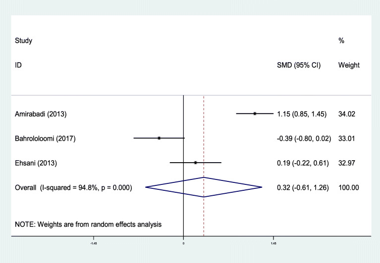 Comparison of dental caries (DMFT and DMFS indices) between asthmatic patients and control group in Iran: a meta-analysis.