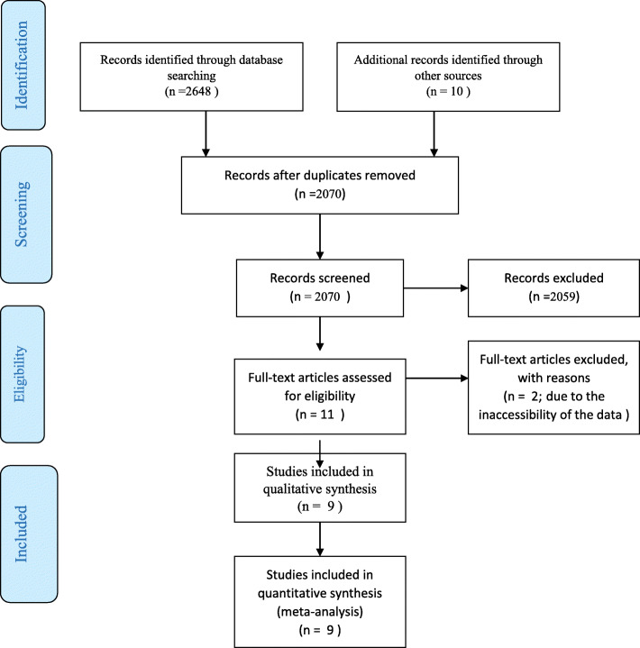 Comparison of dental caries (DMFT and DMFS indices) between asthmatic patients and control group in Iran: a meta-analysis.