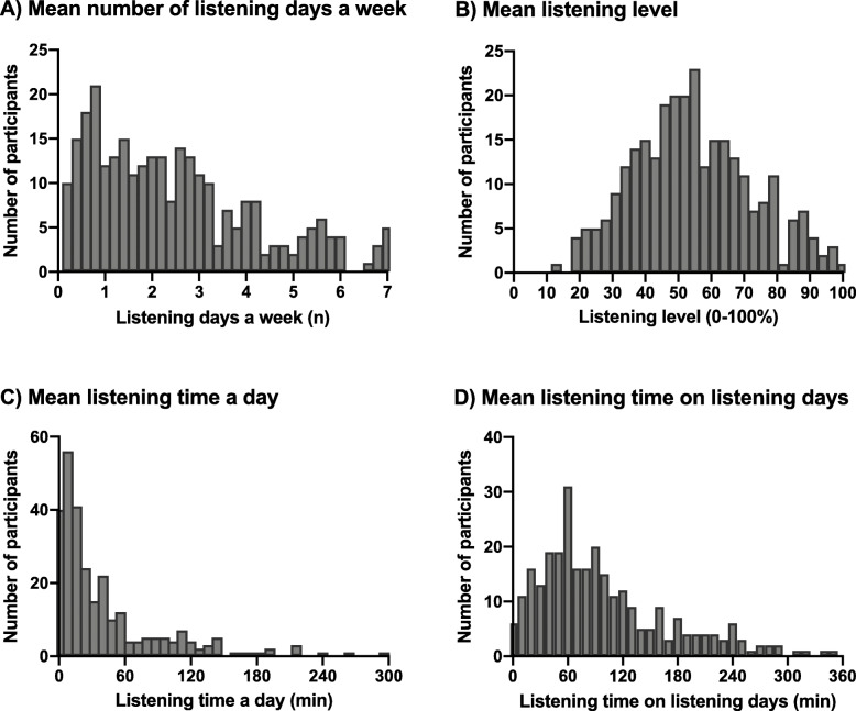 A smartphone application to objectively monitor music listening habits in adolescents : Personal listening device usage and the accuracy of self-reported listening habits.