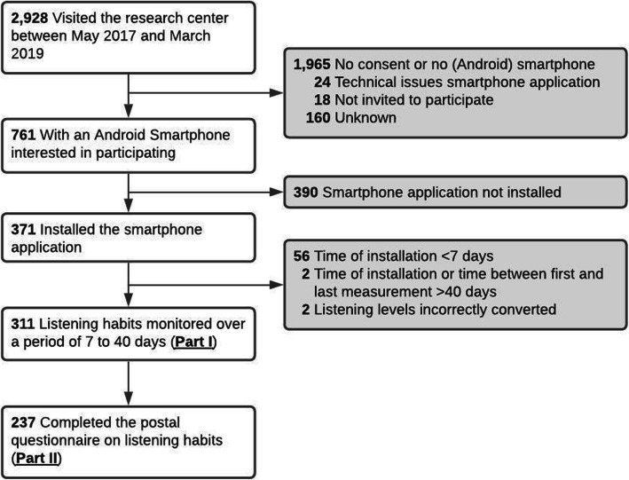 A smartphone application to objectively monitor music listening habits in adolescents : Personal listening device usage and the accuracy of self-reported listening habits.