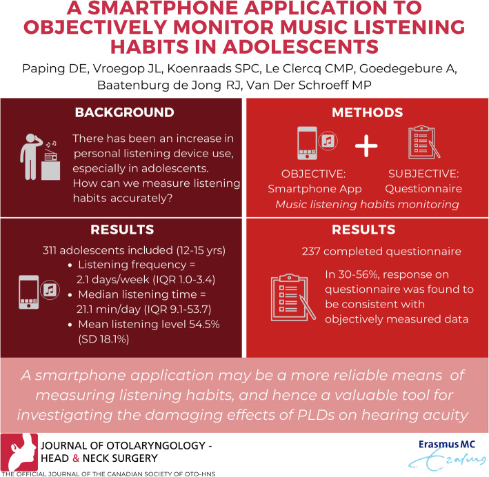 A smartphone application to objectively monitor music listening habits in adolescents : Personal listening device usage and the accuracy of self-reported listening habits.