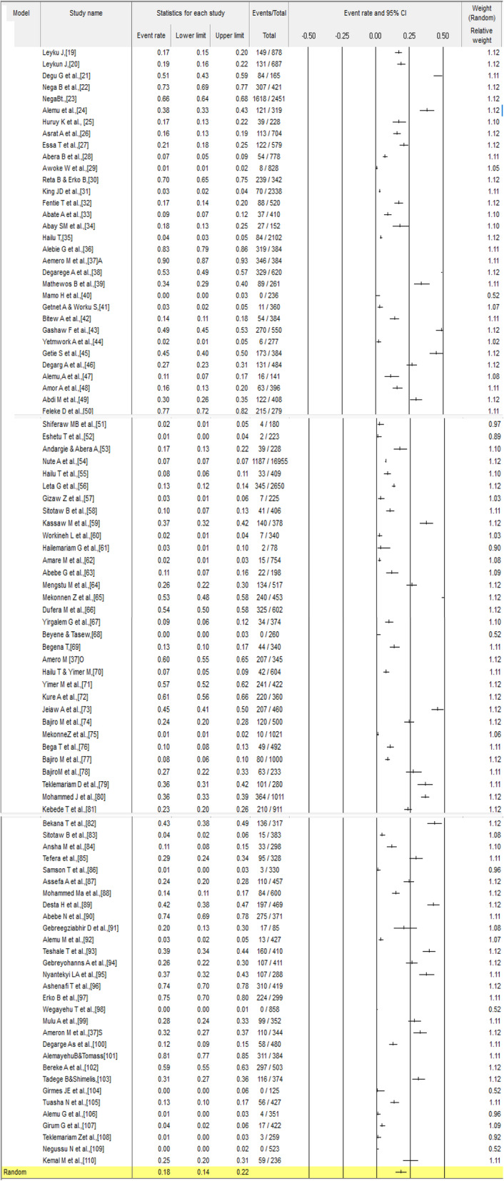 Prevalence of Schistosoma mansoni infection in Ethiopia: a systematic review and meta-analysis.