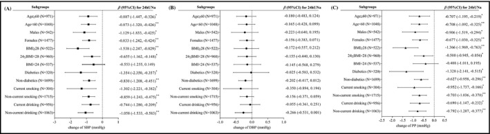 Discrepant acute effect of saline loading on blood pressure, urinary sodium and potassium according to salt intake level: EpiSS study.