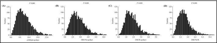 Discrepant acute effect of saline loading on blood pressure, urinary sodium and potassium according to salt intake level: EpiSS study.