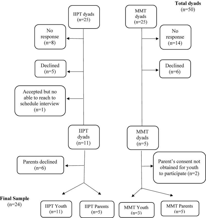 Youth and parent perceptions on participating in specialized multidisciplinary pain rehabilitation options: A qualitative timeline effect analysis.