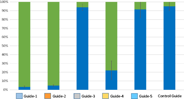 Transcriptional control of <i>Clostridium autoethanogenum</i> using CRISPRi.