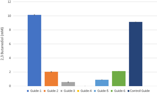 Transcriptional control of <i>Clostridium autoethanogenum</i> using CRISPRi.