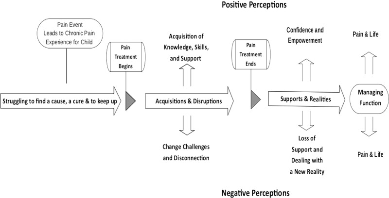 Youth and parent perceptions on participating in specialized multidisciplinary pain rehabilitation options: A qualitative timeline effect analysis.