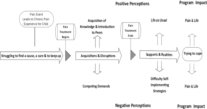 Youth and parent perceptions on participating in specialized multidisciplinary pain rehabilitation options: A qualitative timeline effect analysis.