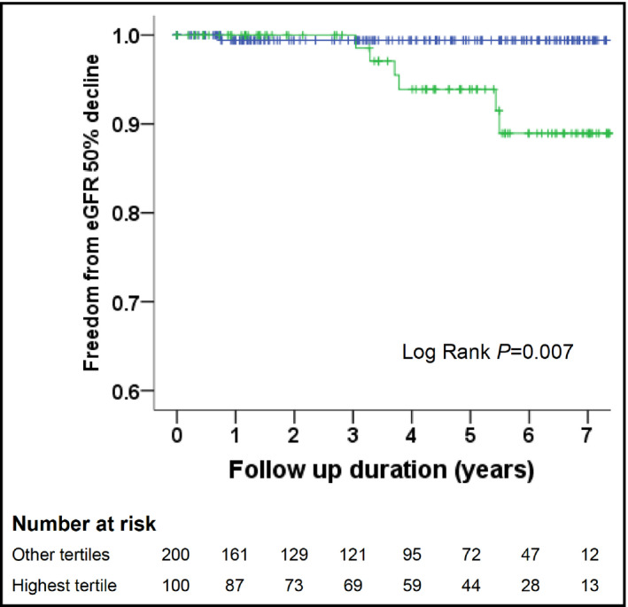 24-h ambulatory blood pressure variability and hypertensive nephropathy in Han Chinese hypertensive patients.