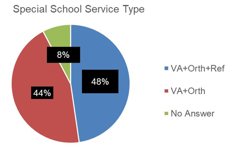 Eye Care for Children in Special Schools: An Audit of Provision.