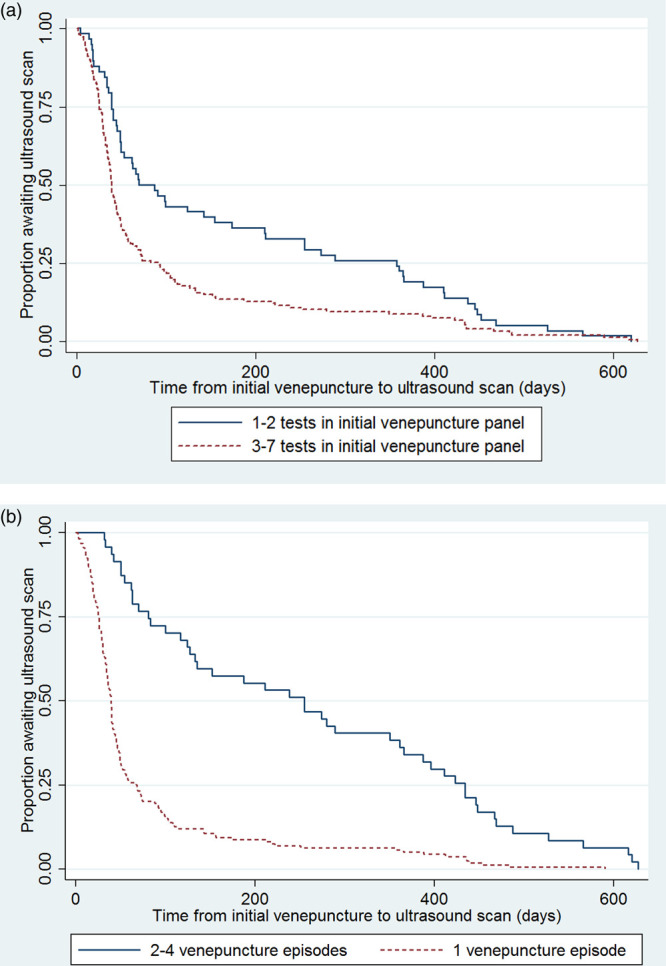 Investigation of polycystic ovarian syndrome: variation in practice and impact on the speed of diagnosis.