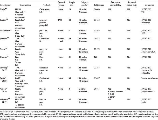 Equine-Assisted Activities and Therapies for Veterans With Posttraumatic Stress Disorder: Current State, Challenges and Future Directions.