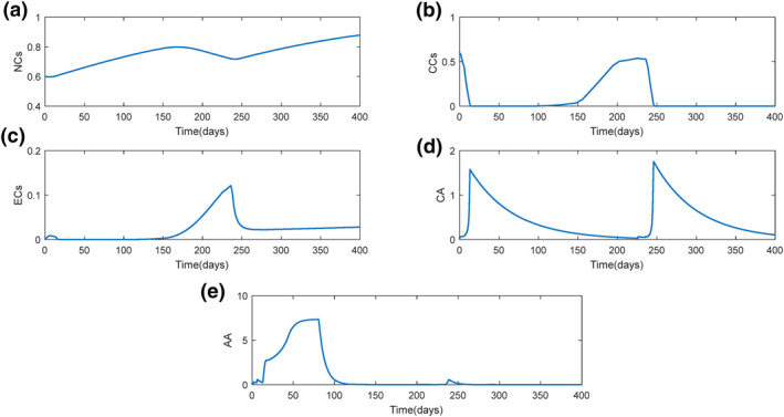 Optimal control methods for drug delivery in cancerous tumour by anti-angiogenic therapy and chemotherapy.