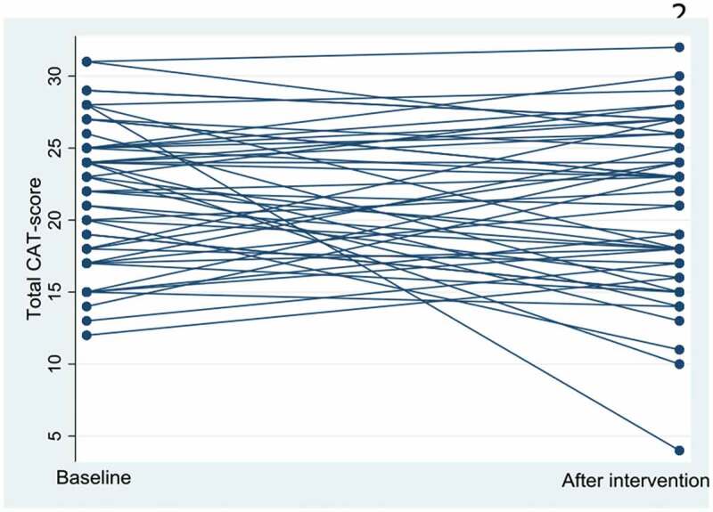 The impact on severe exacerbations of establishing a cross-sectorial lung team for patients with COPD at high risk of exacerbating: a pilot study.