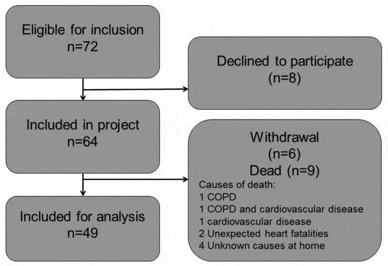 The impact on severe exacerbations of establishing a cross-sectorial lung team for patients with COPD at high risk of exacerbating: a pilot study.