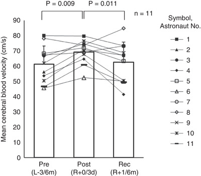 Long-duration spaceflight alters estimated intracranial pressure and cerebral blood velocity.